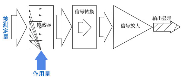 生物反應器檢測儀器基本構成