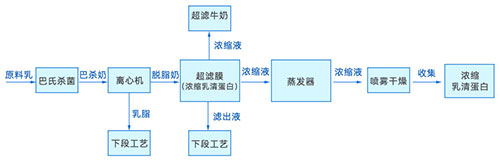 牛乳生產(chǎn)流程圖